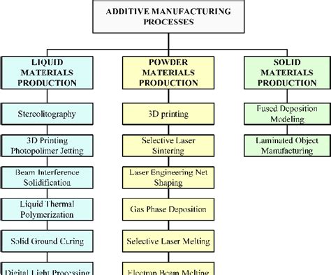 fabrication additive metal|types of additive manufacturing processes.